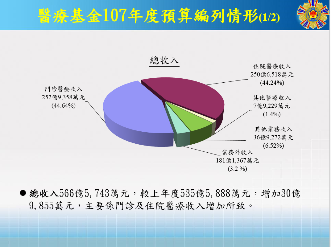 醫療基金107年度預算編列情形-總收入