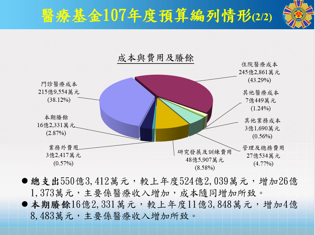 醫療基金107年度預算編列情形-成本與費用及賸餘