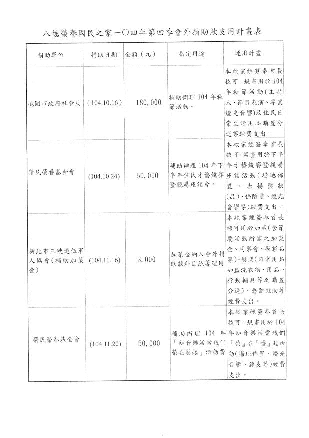 八德榮譽國民之家104年第四季接受各界捐助款運用情形公告資料