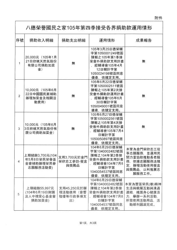 八德榮譽國民之家105年第四季接受各界捐助款運用情形