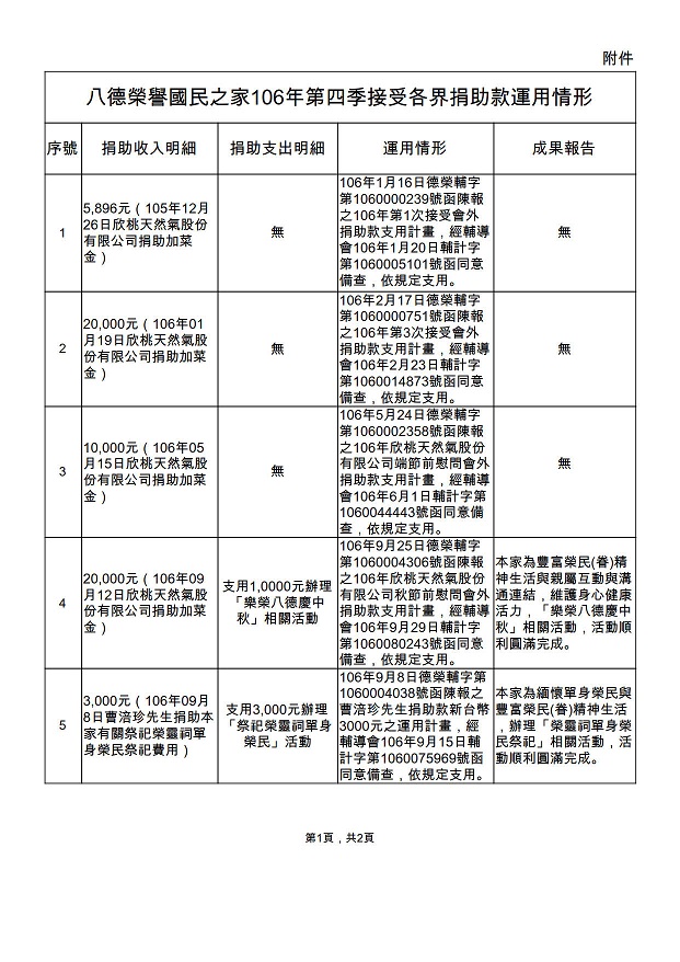 八德榮譽國民之家106年第四季接受各界捐助款運用情形