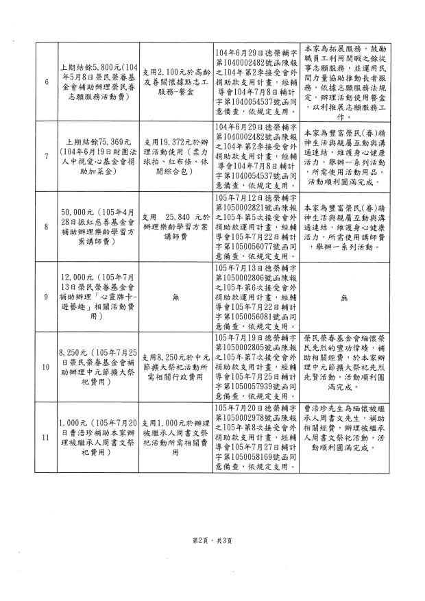 八德榮家105年第三季接受各捐助款運用情形