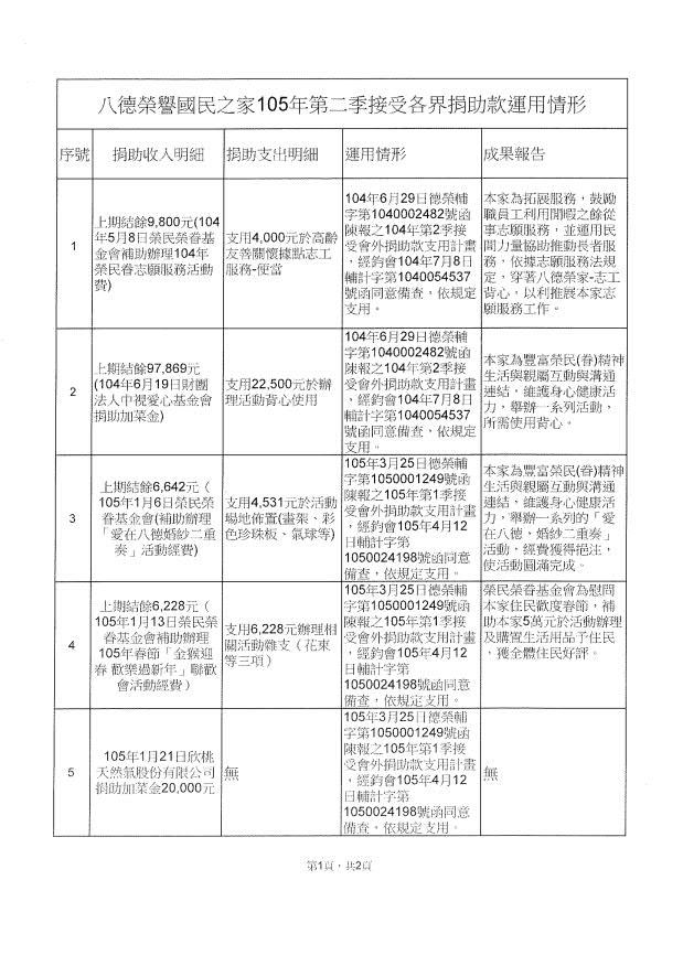 八德榮譽國民之家105年第二季接受各界捐助款運用情形公告資料