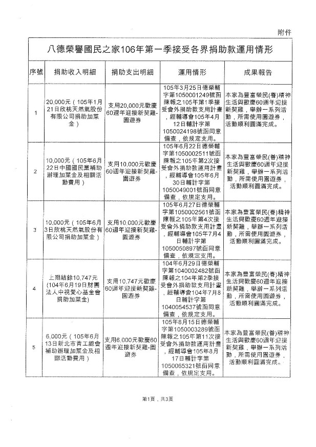 八德榮譽國民之家106年第一季接受各界捐助款運用情形