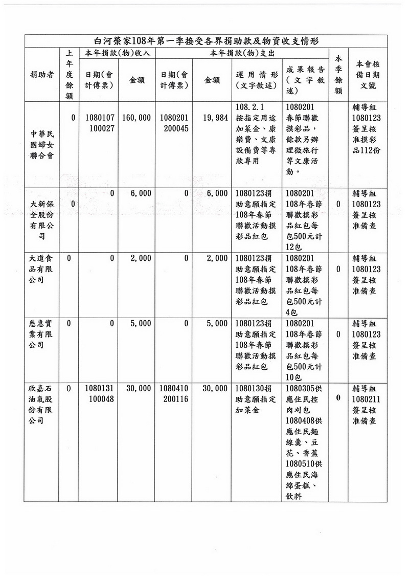 白河榮家108年第一季接受各界捐助款收支情形