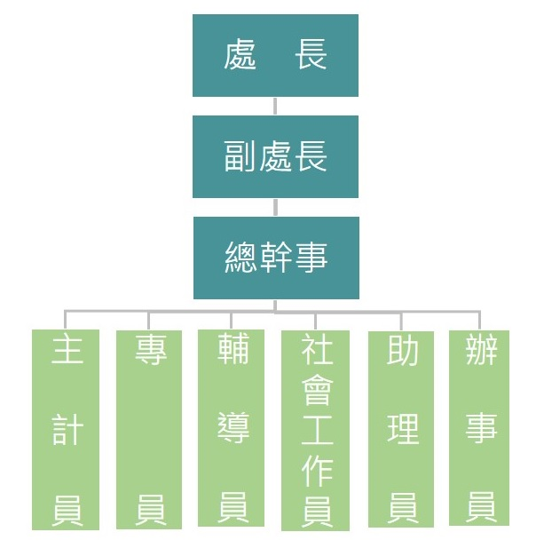 組織架構圖(丁戊種)