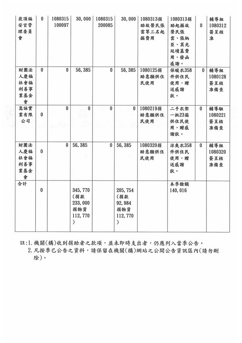 白河榮家108年第一季接受各界捐助款收支情形(續)