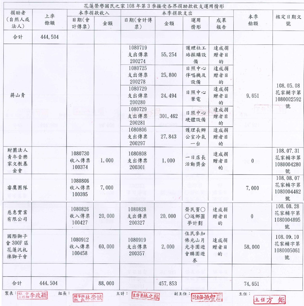 公告本家108年第3季接受各界捐助款收支運用情形暨接受各界捐物用途說明表