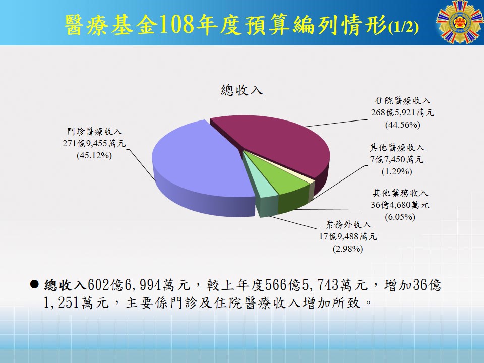 醫療基金108年度預算編列情形-總收入