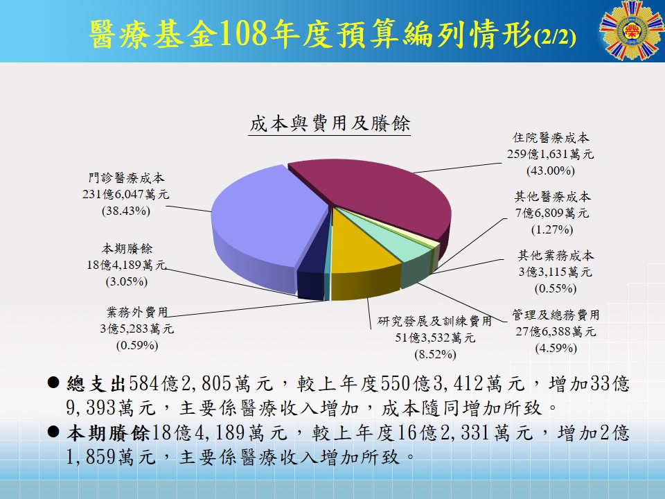 本圖表為醫療基金108年度預算編列情形-成本與費用及賸餘