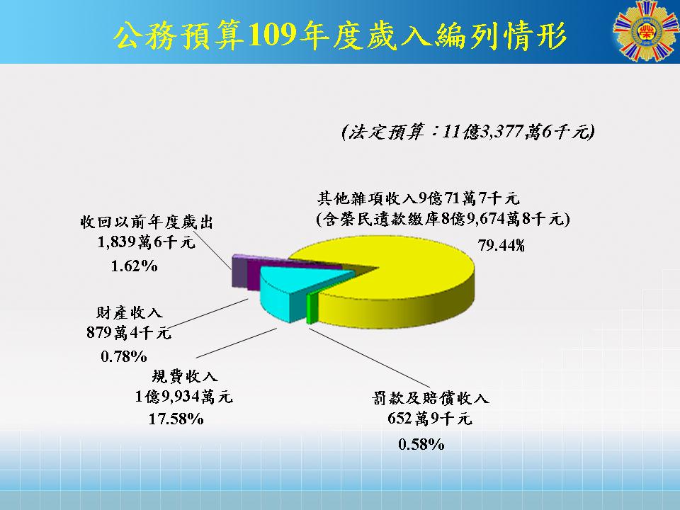 公務預算109年歲入編列情形