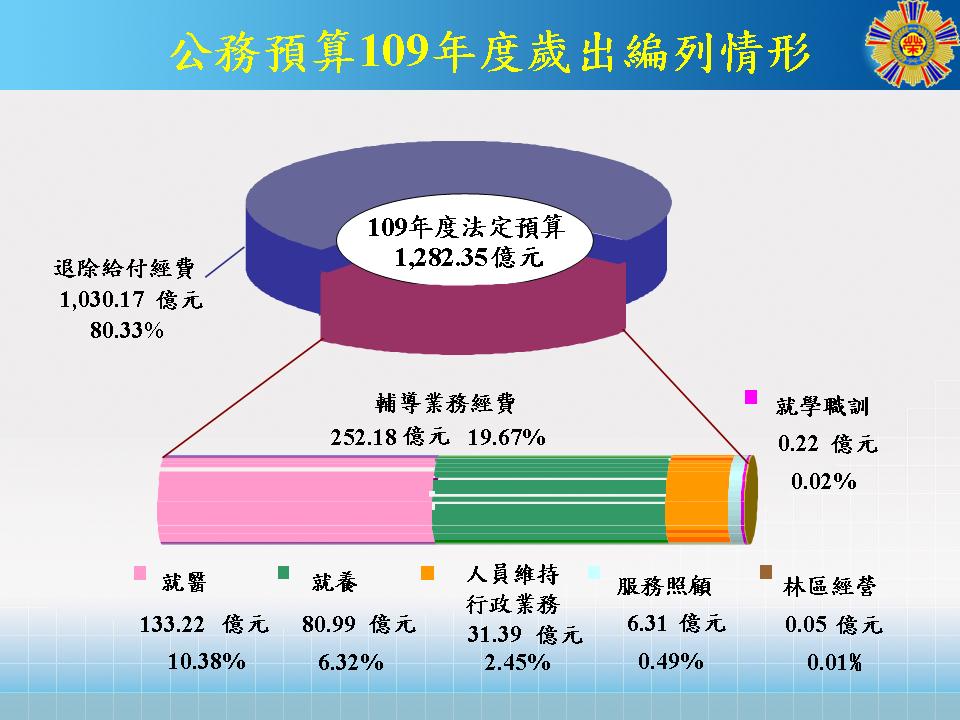 公務預算109年歲出編列情形