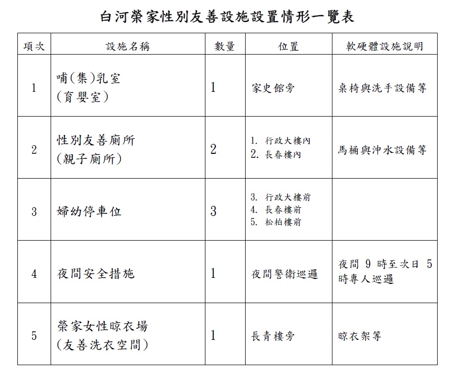 白河榮家性別友善設施設置情形一覽表