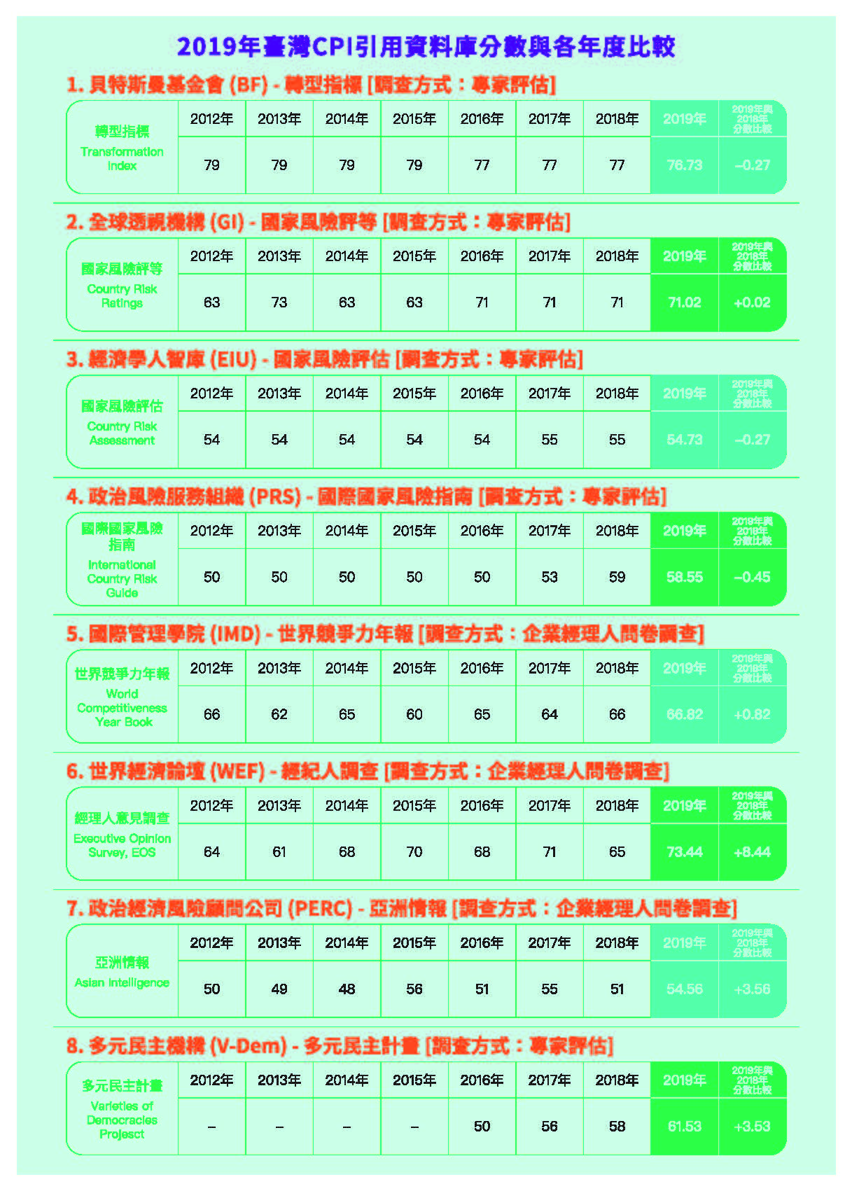 2019年「清廉印象指數（CPI）」簡介摺頁