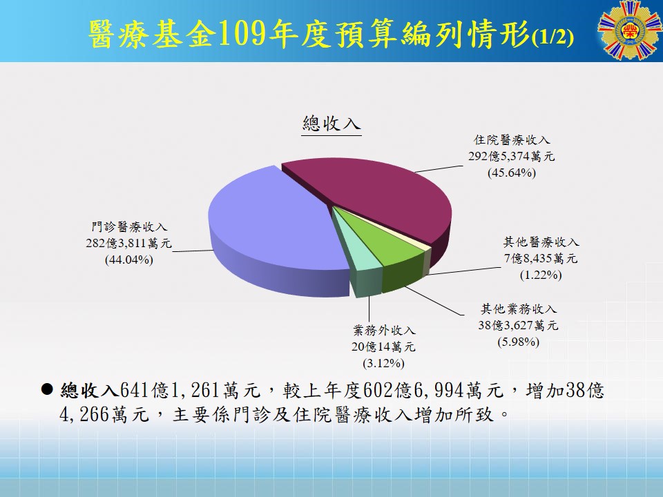 醫療基金-109法定預算1