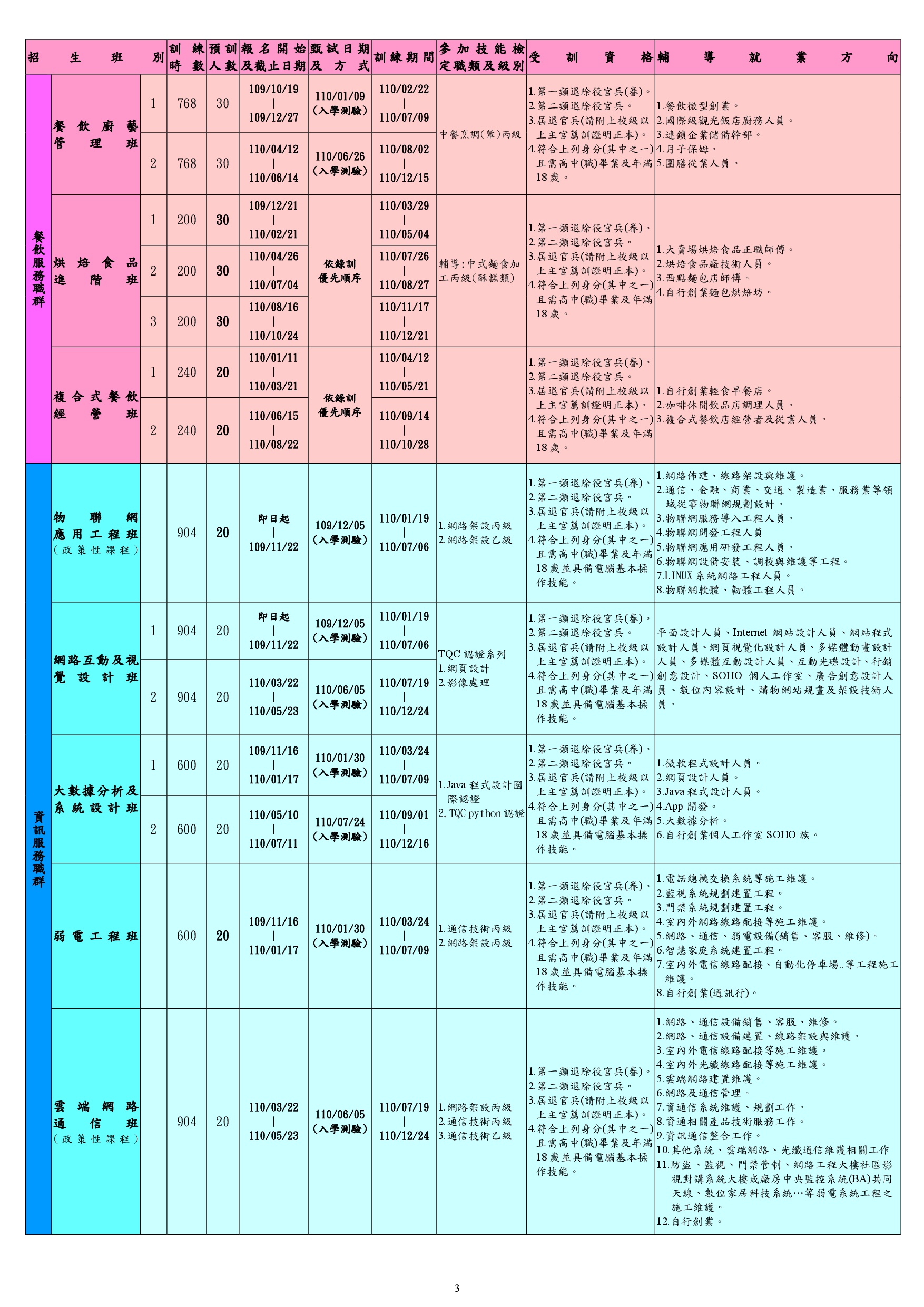職業訓練 職訓中心110年招生簡章 國軍退除役官兵輔導委員會嘉義榮民服務處