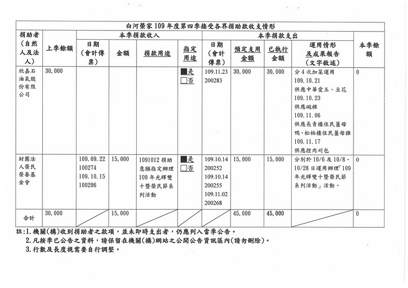 109第四季接受各捐助款收支情形