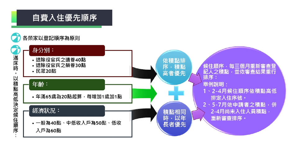 自費入住榮家優先順序