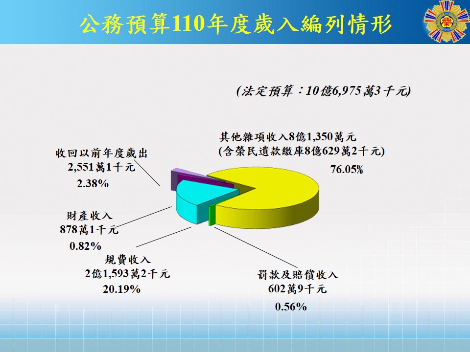 歲入(法定預算)