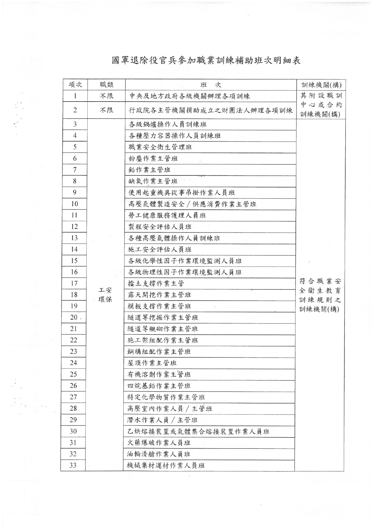 國軍退除役官兵參加職業訓練補助班次明細表