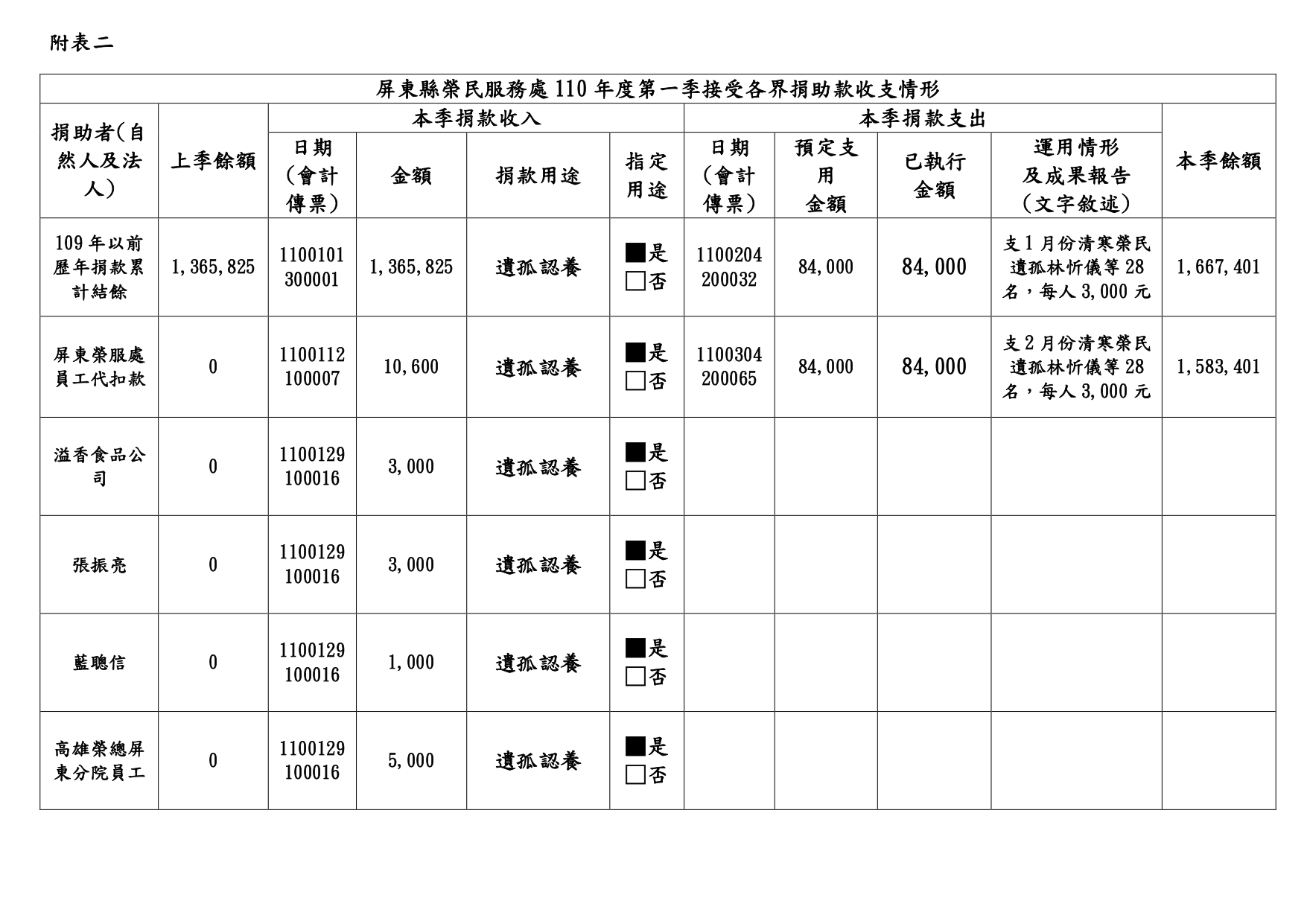 110年第1季接受各界捐助收支情形-捐助款、遺孤認養