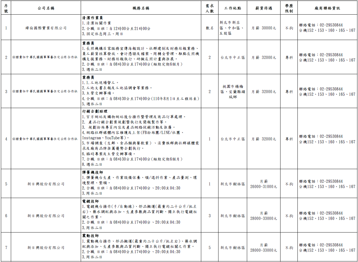 新北市榮服處 廠商職缺表 110 07 09 國軍退除役官兵輔導委員會新北市榮民服務處