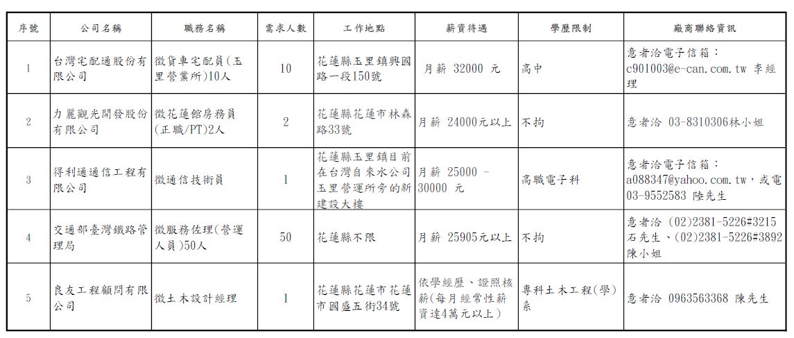 花蓮縣榮民服務處 廠商職缺表 110 09 02 國軍退除役官兵輔導委員會