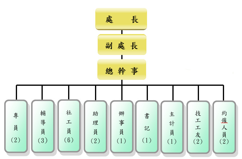 組織架構圖(丁種)