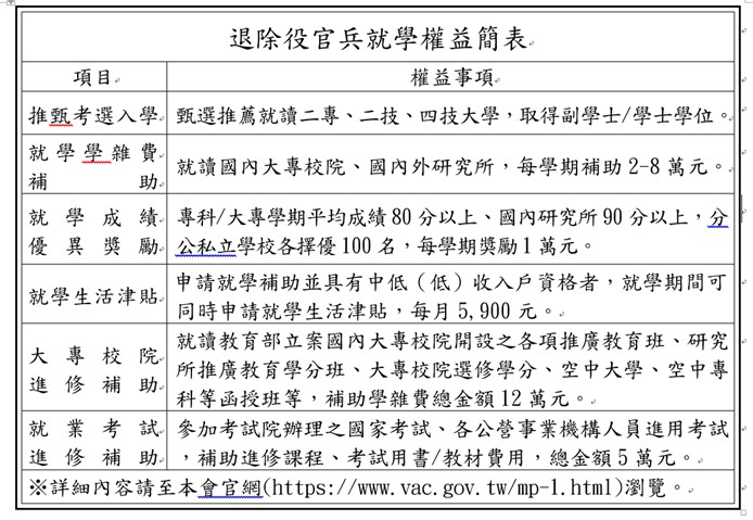 110學年度第1學期就學補助獎勵申請資訊及退除役官兵就學權益簡表