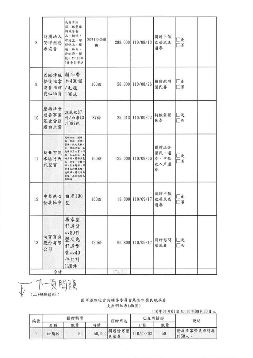 基隆市榮民服務處110年第3季外界捐贈物資運用公告