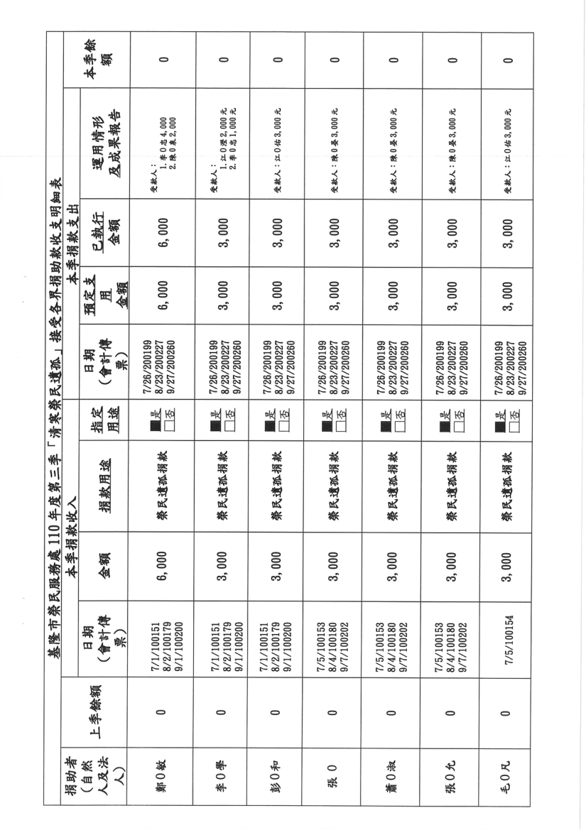 基隆市榮民服務處110年第3季「清寒榮民遺孤」接受各界捐助款收支明細