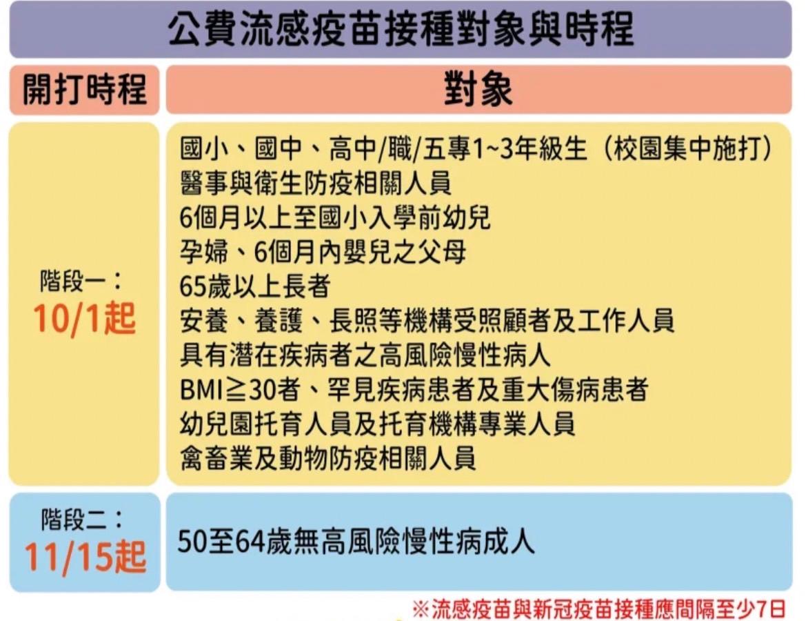 110年公費流感疫苗將於10月1日起分階段開打，需符合公費流感資格,板橋榮提醒您：接種流感疫苗應與COVID-19疫苗間隔至少7天，來院接種疫苗請主動告知疫苗接種史，並攜帶健保卡相關證件，謝謝您的配合～