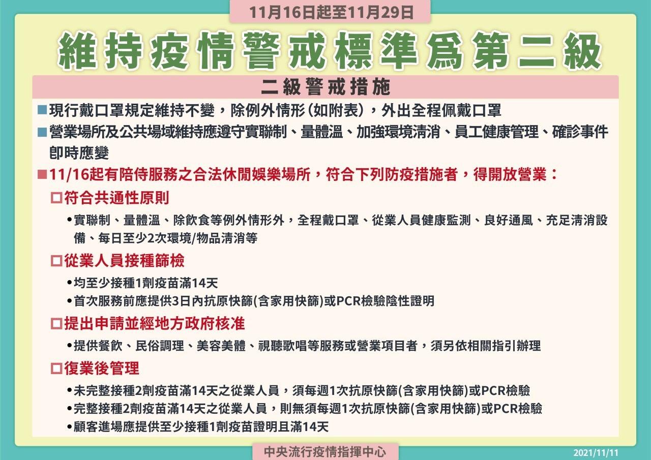 中央流行疫情指揮中心宣布自110年11月16日至11月29日維持疫情警戒標準為第二級，並調整相關規定，請民眾持續配合防疫措施。