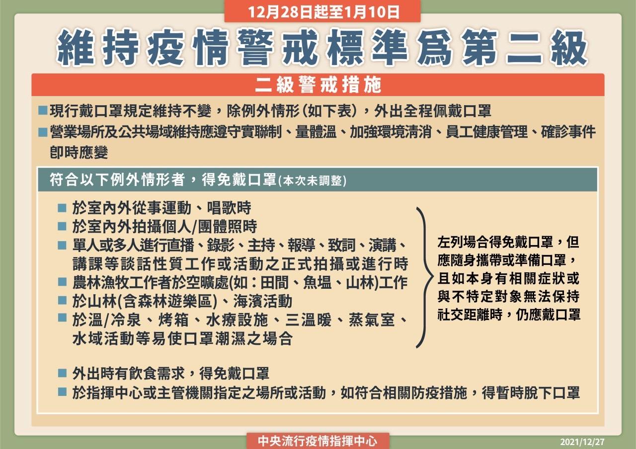 中央流行疫情指揮中心宣布自110年12月27日至111年1月20日維持疫情警戒標準為第二級，並調整相關規定，請民眾持續配合防疫措施