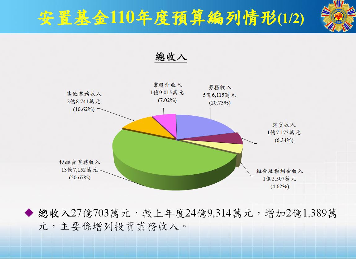 安置基金-110法定預算(圖)1