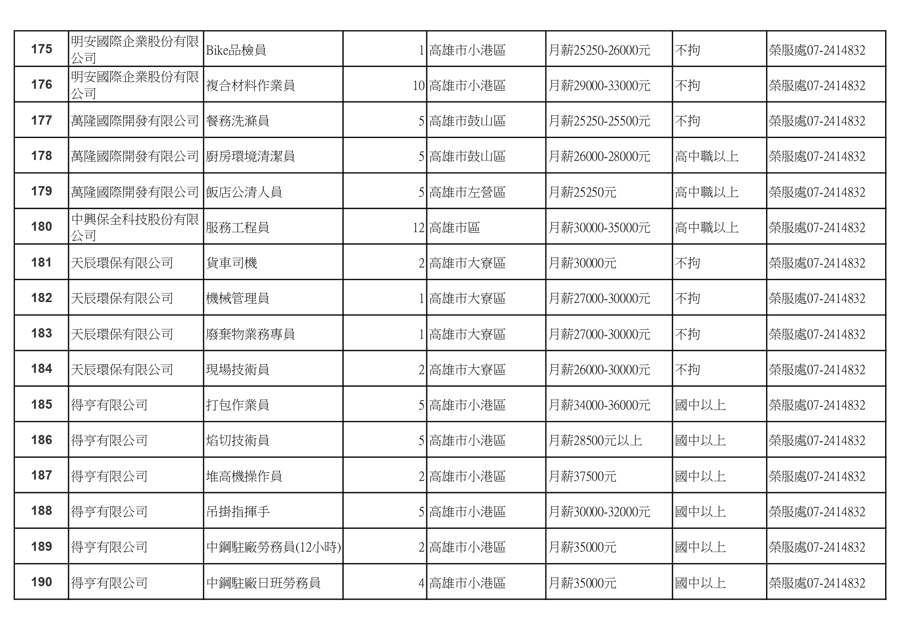 【高雄榮服處】廠商職缺表(111.1.20)