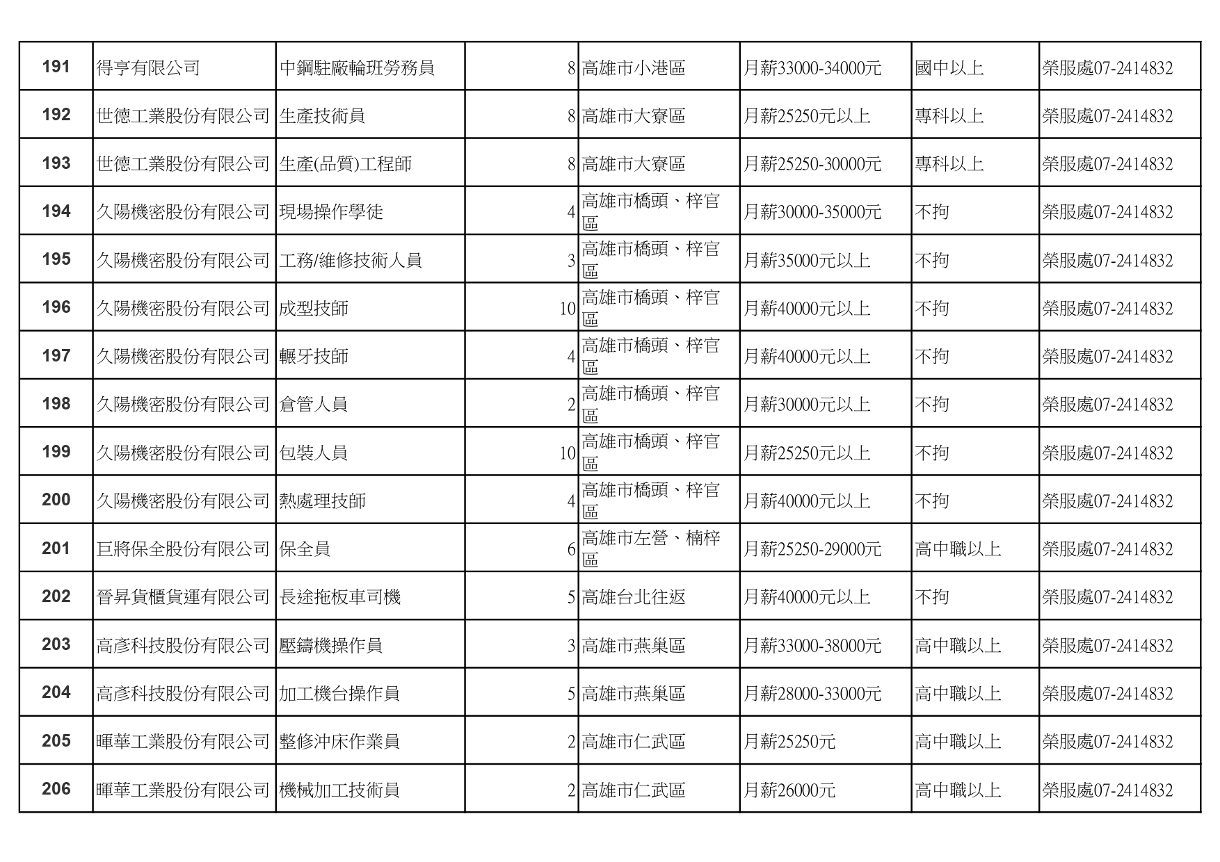 高雄榮服處-廠商職缺列表111.1.20_pages-to-jpg-0013
