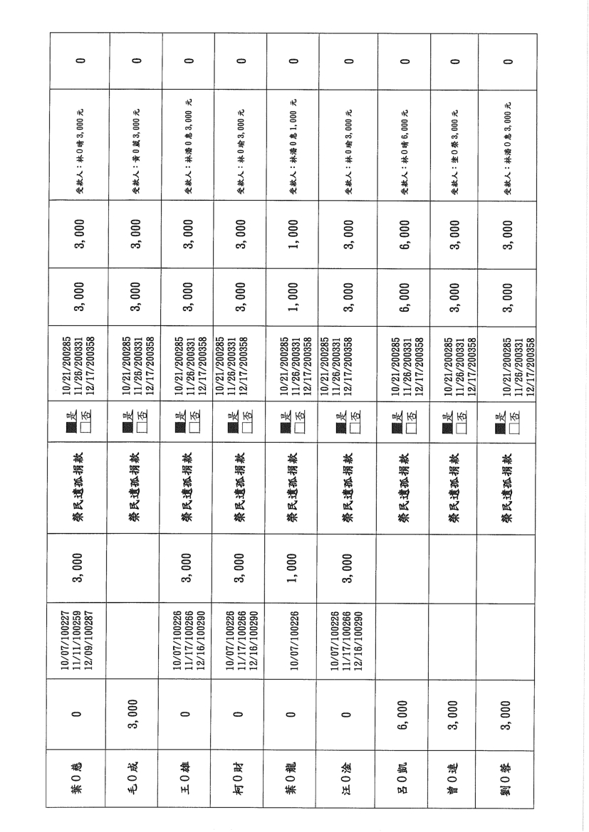 基隆市榮民服務處110年第4季「清寒榮民遺孤」接受各界捐助款收支明細