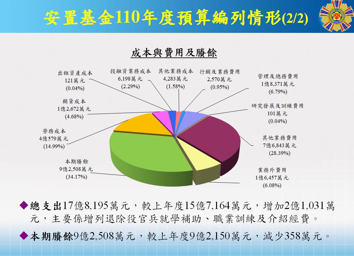 安置基金-110法定預算(圖)2