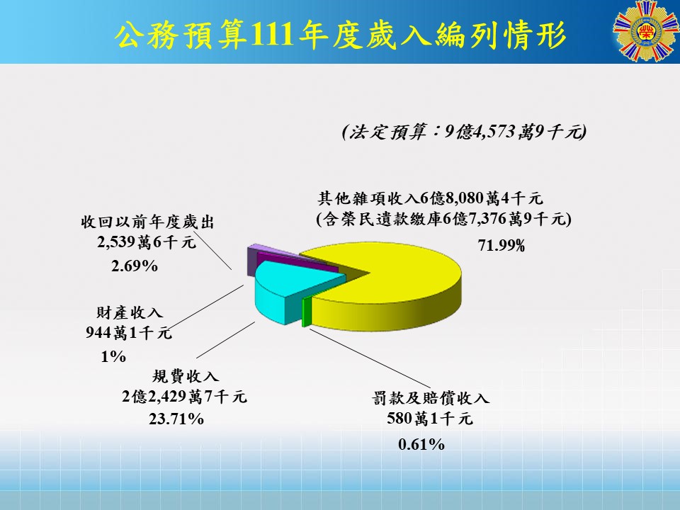 111歲入(法定預算)