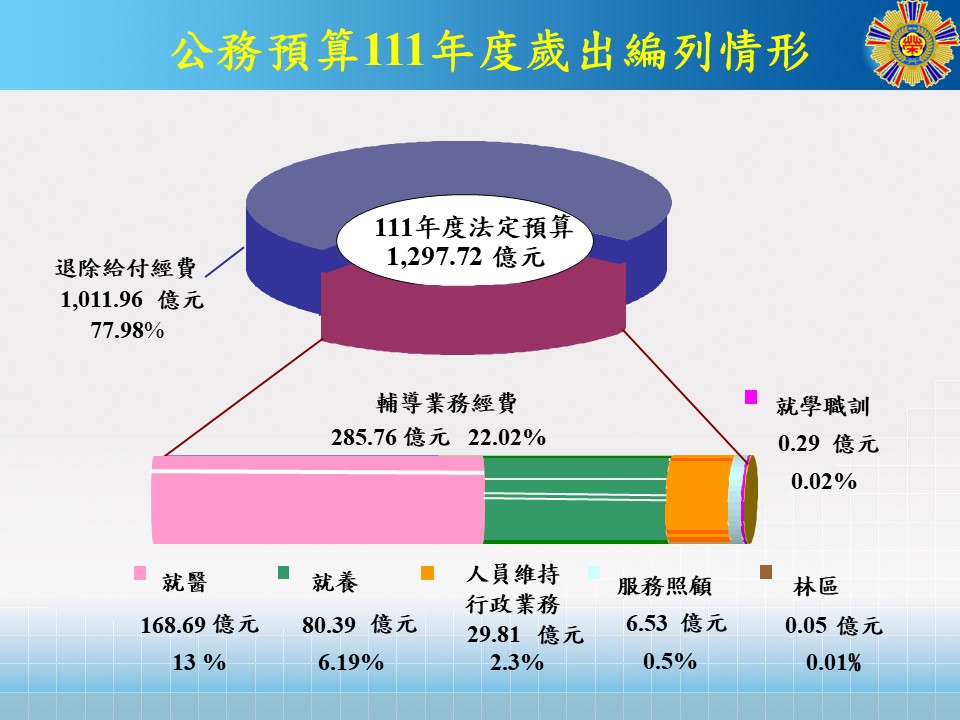 111歲出(法定預算)