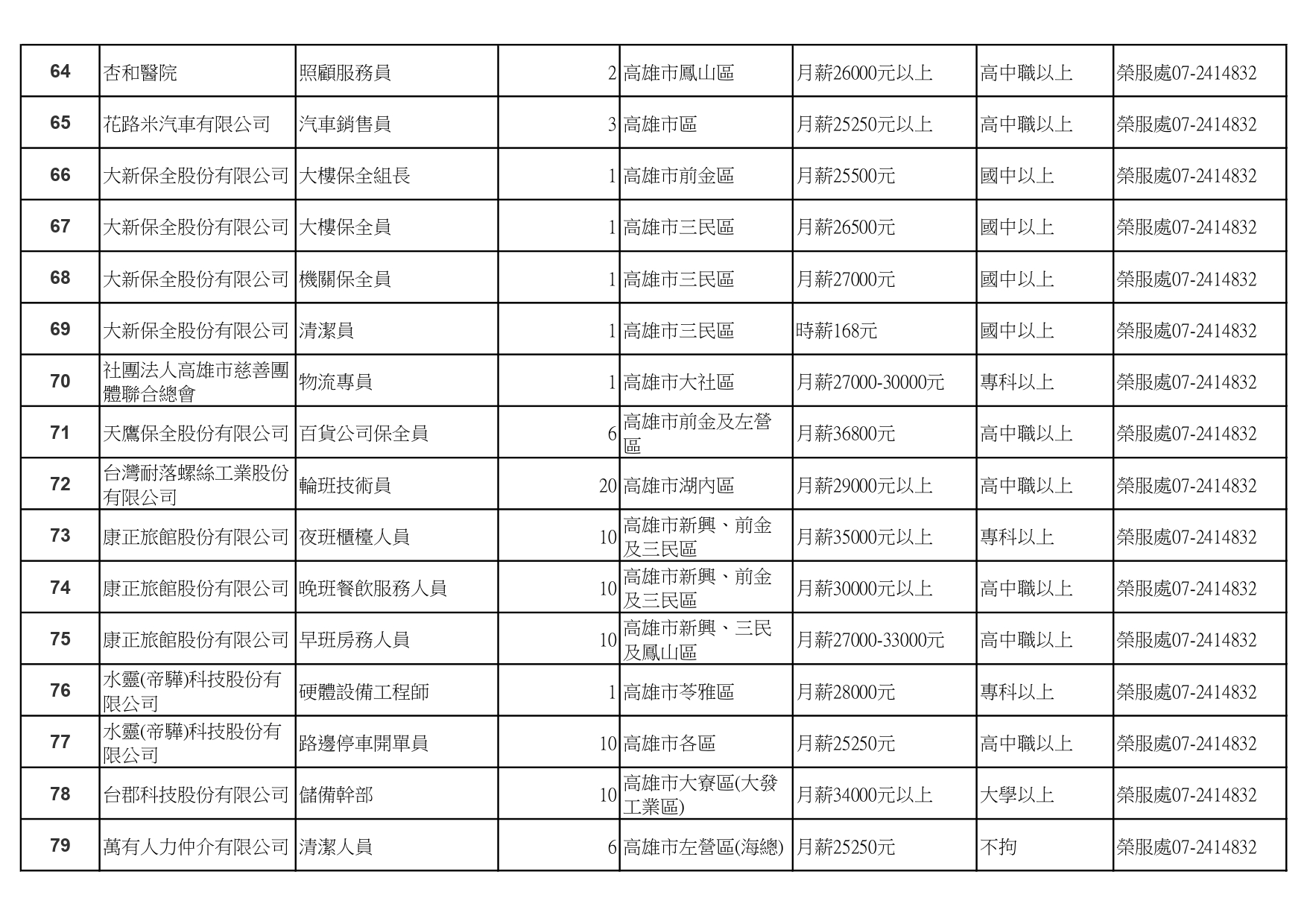 高雄榮服處 廠商職缺表 111 3 11 國軍退除役官兵輔導委員會