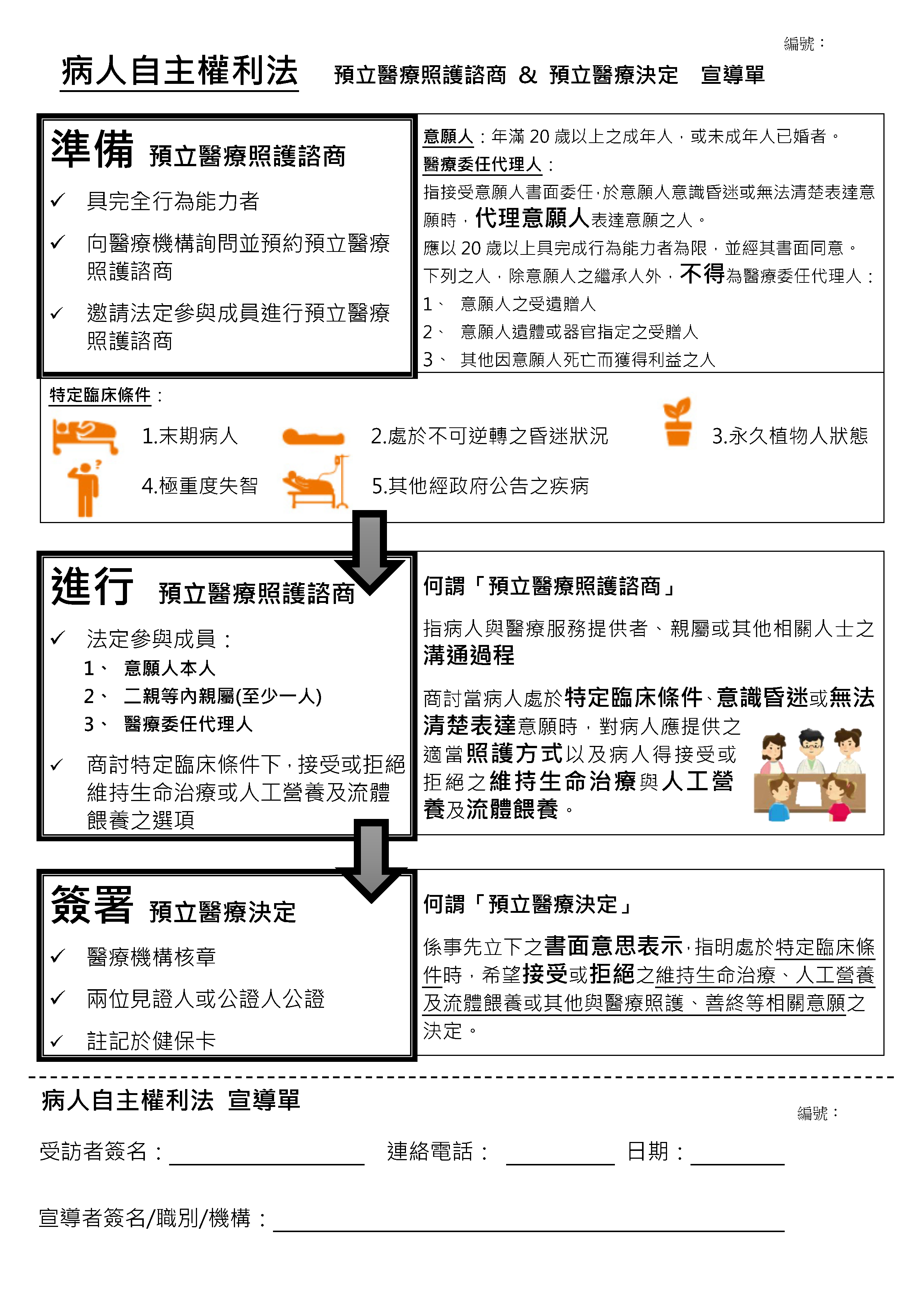 預立醫療照護諮商及預立醫療決定宣導單