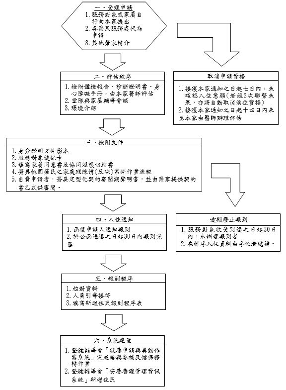 申請流程