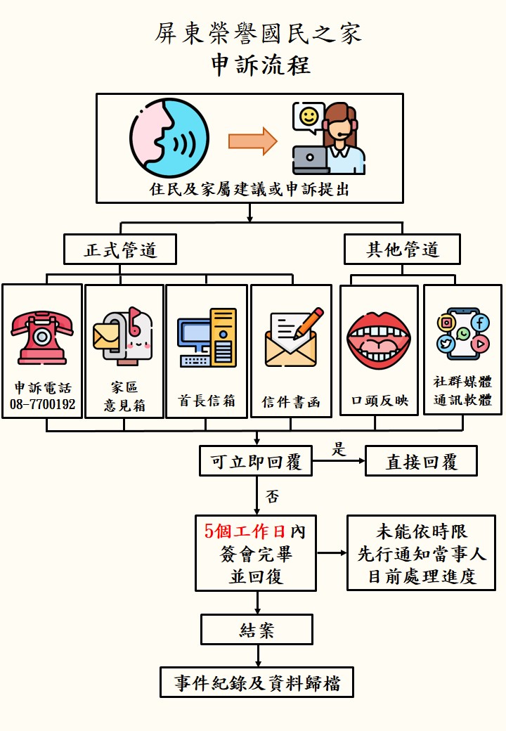 申訴方法含口頭提出、申訴電話、投書申訴箱及網路信箱