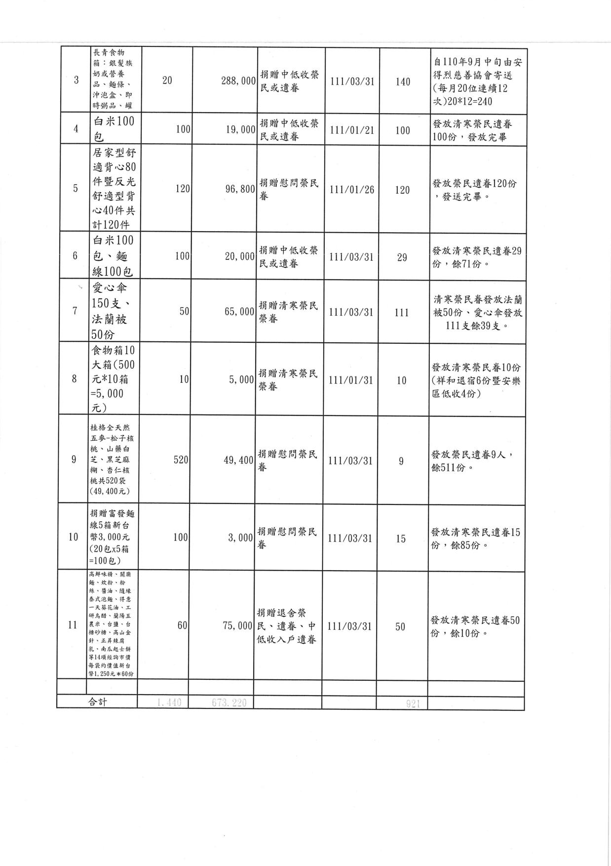 基隆市榮民服務處111年第1季外界捐贈物資運用公告