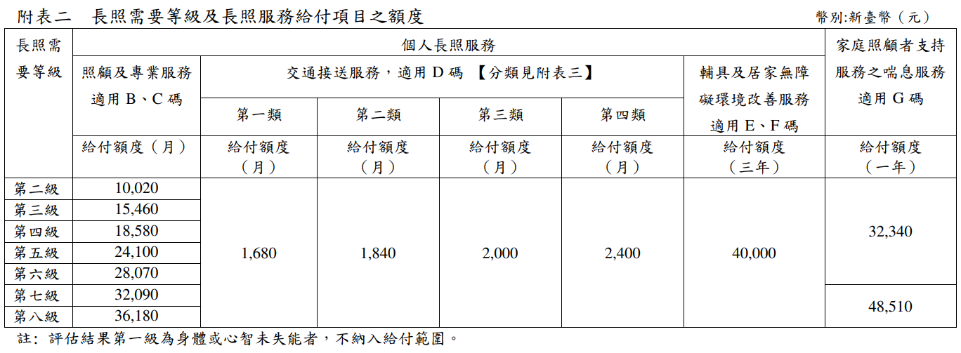 長照需要等級及長照服務給付項目之額度