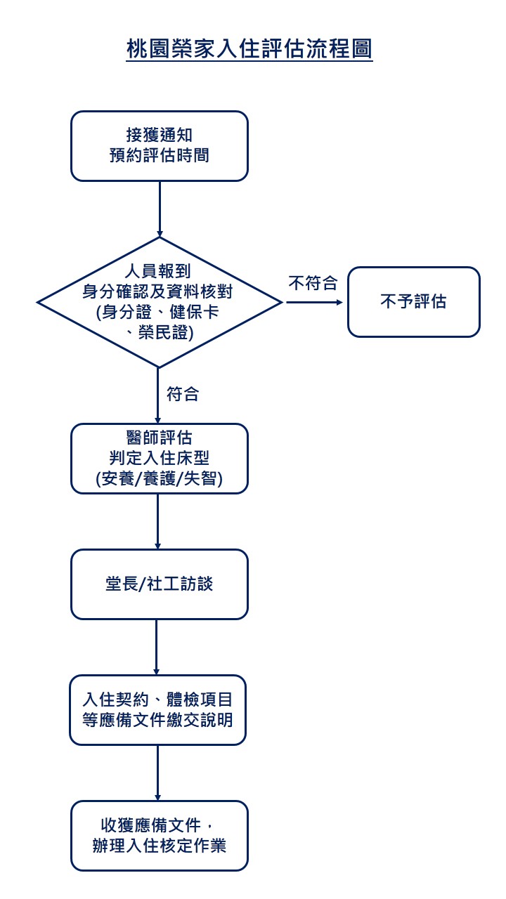 入住評估流程圖