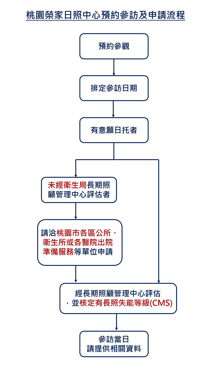 日照中心預約參訪及申請流程