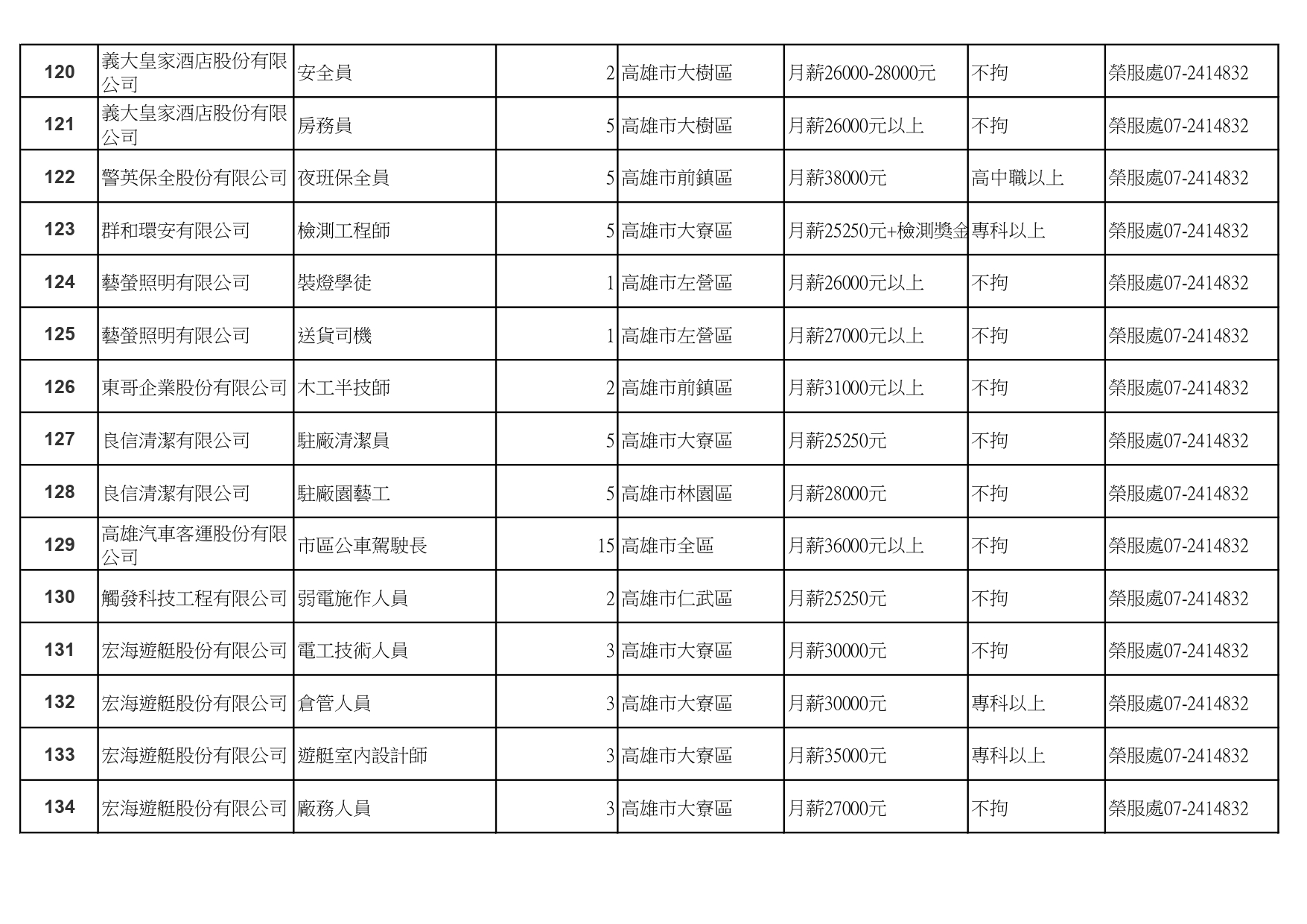 【高雄榮服處】廠商職缺表(111.6.27)